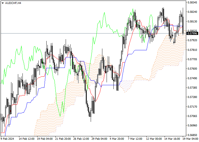 AUD/CHF: ANALISIS INDIKATOR ICHIMOKU