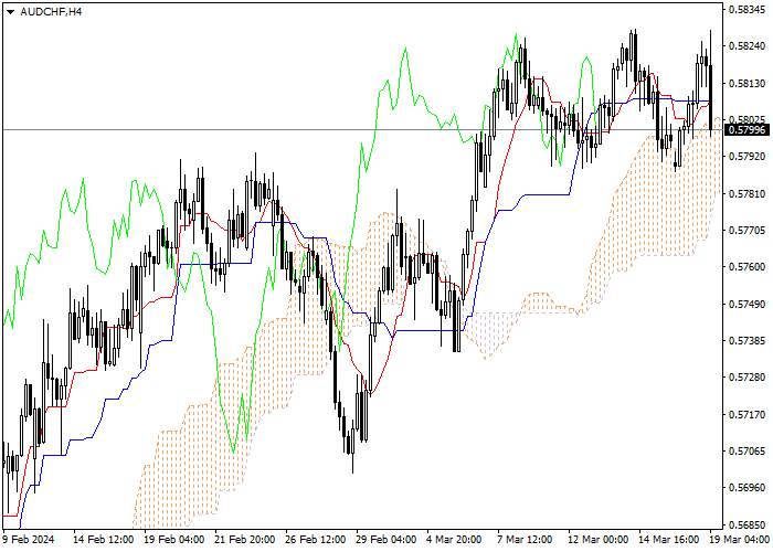 AUD/CHF: ANALISIS INDIKATOR ICHIMOKU