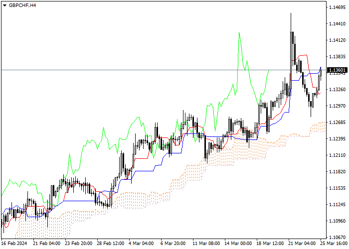 GBP/CHF: ANALISIS INDIKATOR ICHIMOKU