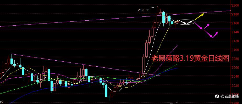 老黑策略： 3.19外汇、黄金、原油分析策略