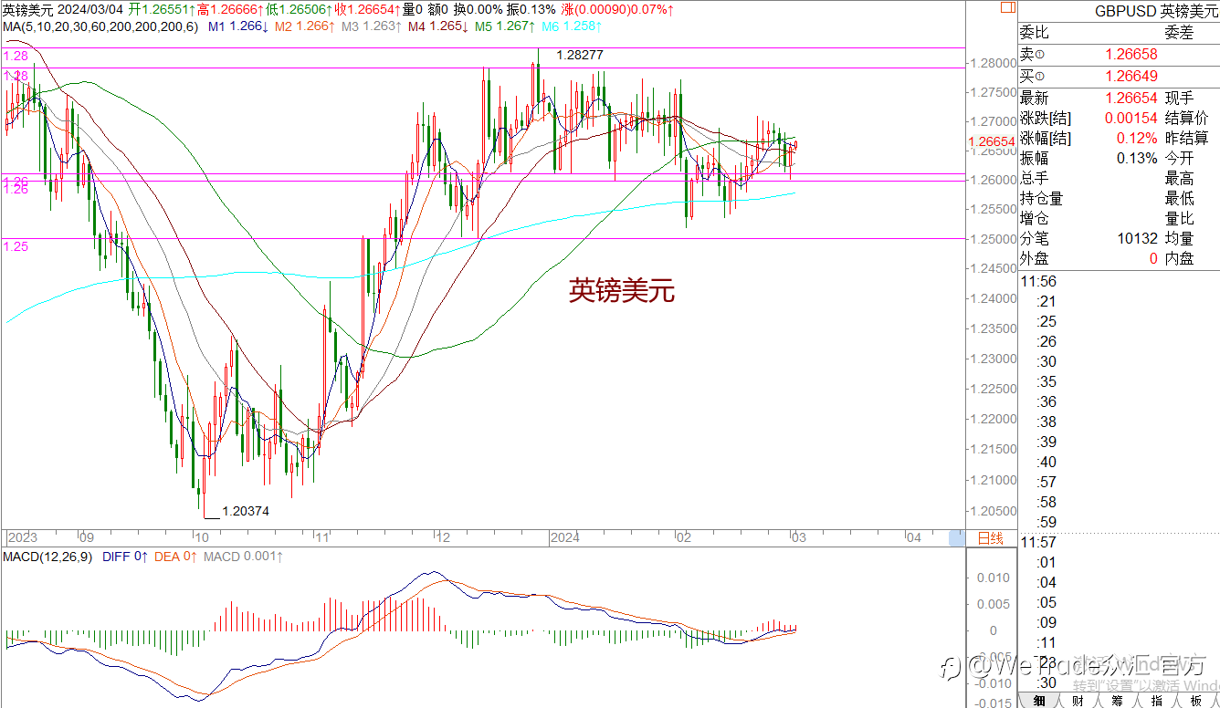 WeTrade 每日汇评>>王萍-策略分析:原油黄金关注回踩低多机会