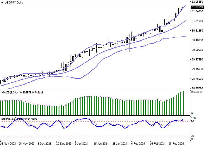 USD/TRY: TURKISH LIRA SETS NEW ANTI-RECORDS