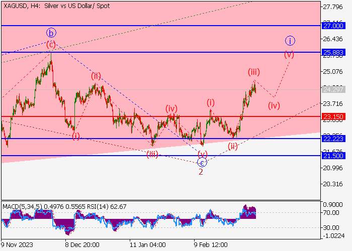 XAG/USD: WAVE ANALYSIS