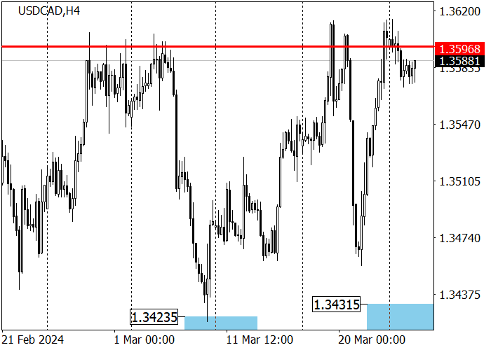 USD/CAD: KUTIPAN TETAP DI KIRAN 1,3607–1,3464