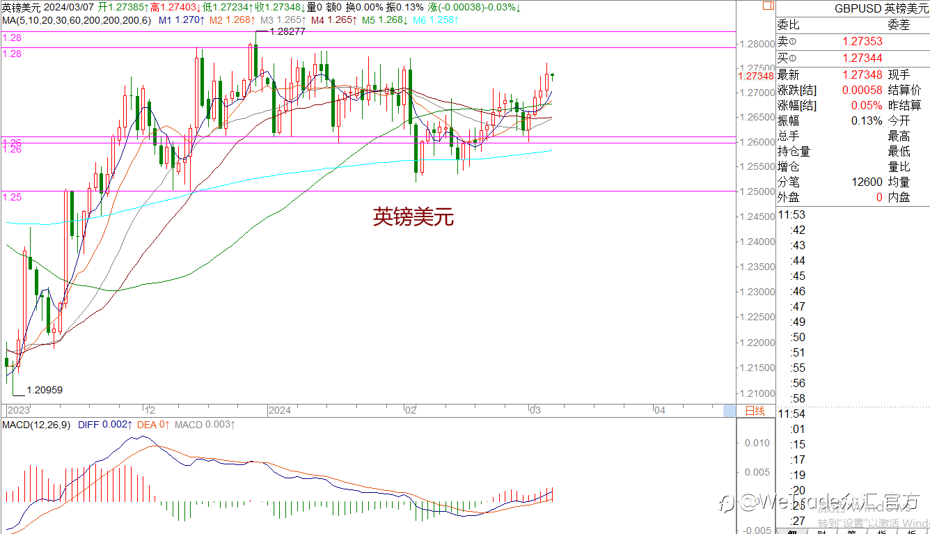 WeTrade 每日汇评>>王萍-策略分析：非美震荡偏多运行保持