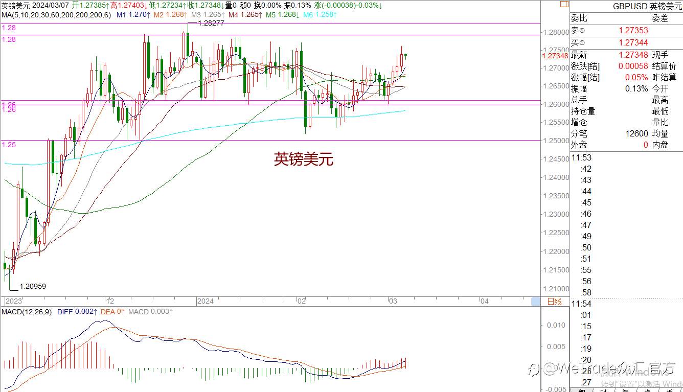 WeTrade 每日汇评>>王萍-策略分析：非美震荡偏多运行保持