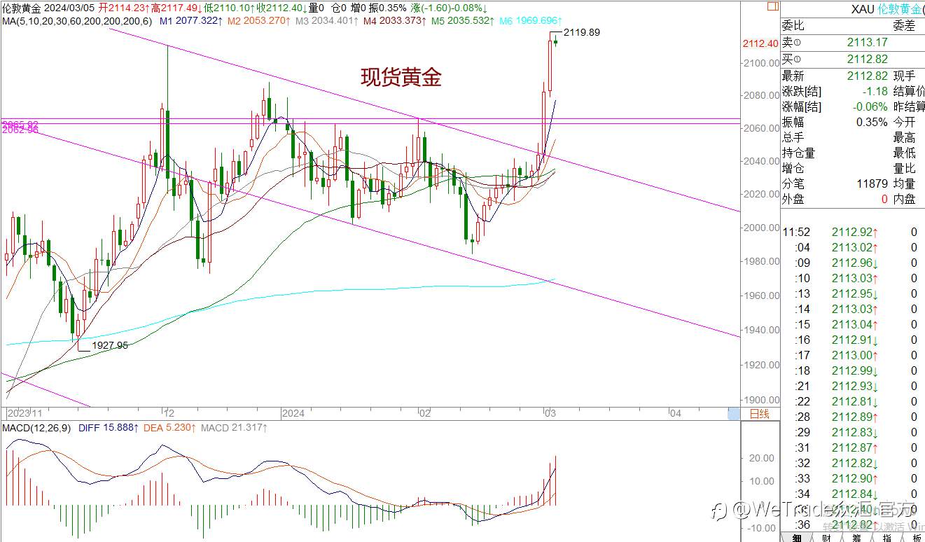 WeTrade 每日回评>>策略分析：黄金多头突破，进一步打开上升空间