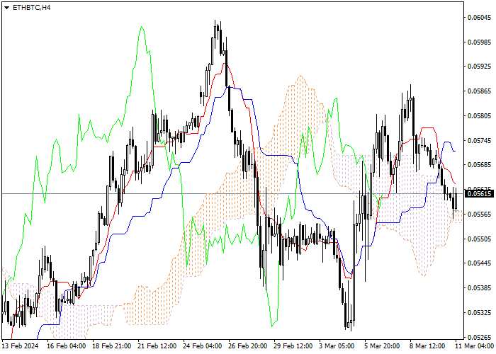 ETH/BTC: ICHIMOKU INDICATORS ANALYSIS