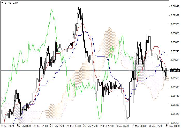 ETH/BTC: ICHIMOKU INDICATORS ANALYSIS