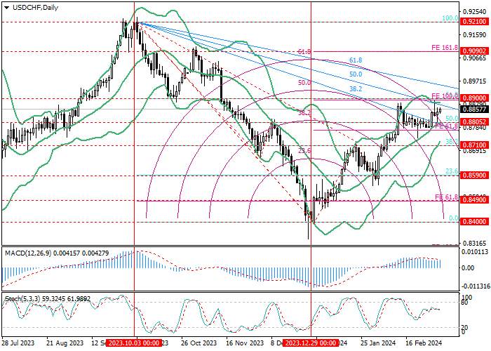 USD/CHF: ANALISIS FIBONACCI