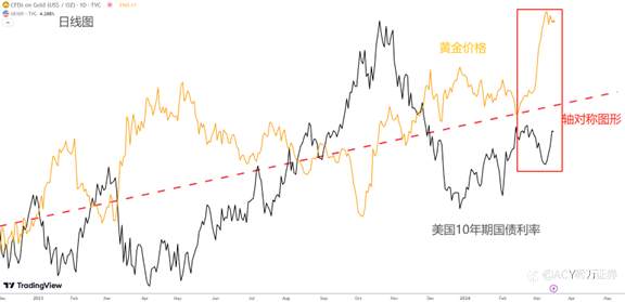 【每日分析】本轮黄金行情已经达到高点!