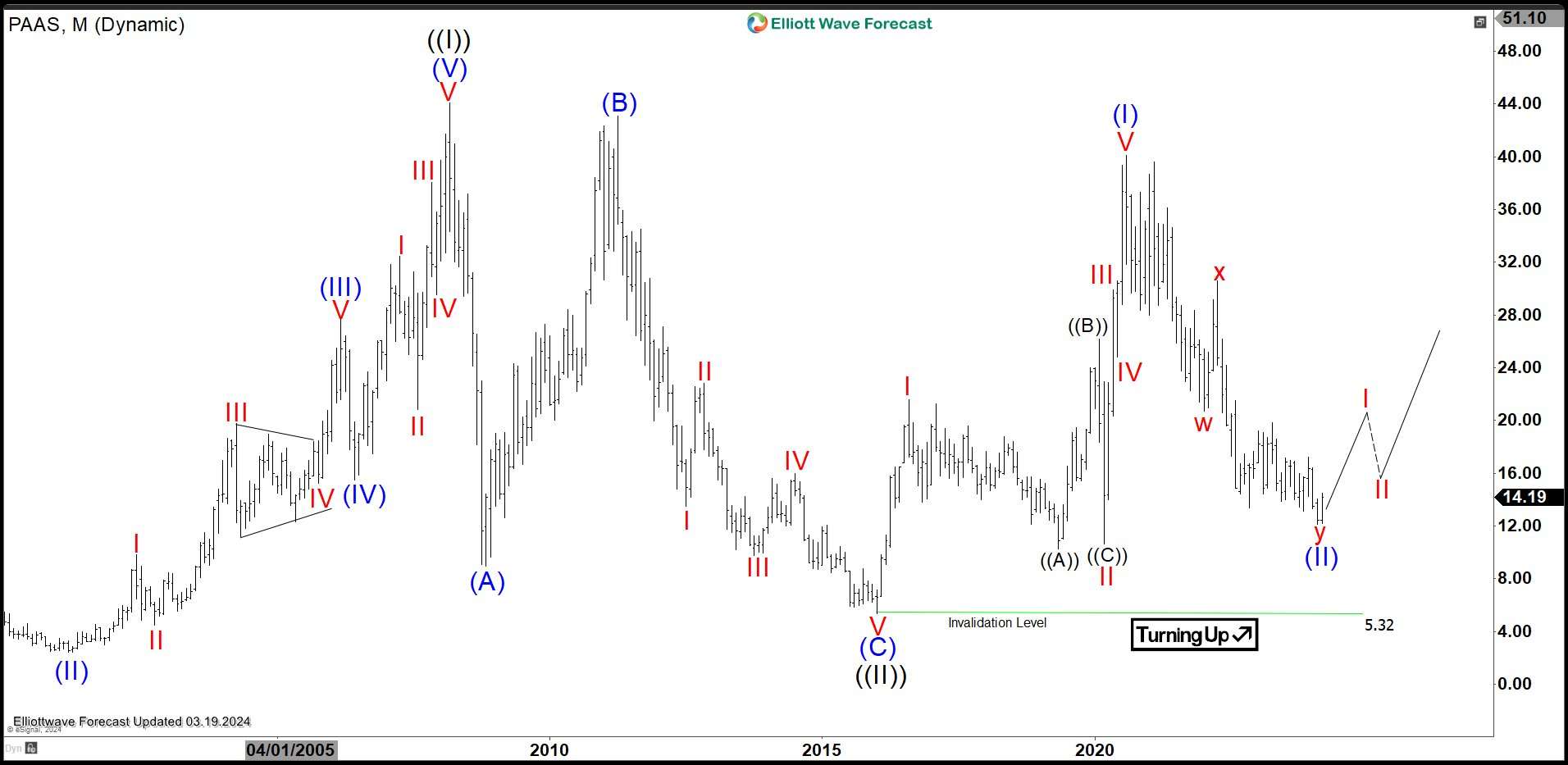 Pan American Silver (PAAS) May Have Ended Correction