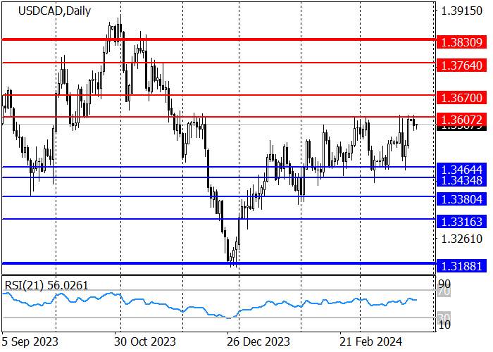 USD/CAD: THE QUOTES REMAIN IN THE RANGE OF 1.3607–1.3464