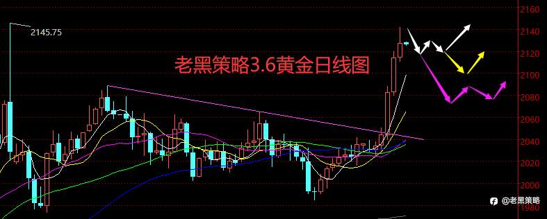 老黑策略：3.6外汇、黄金、原油分析策略