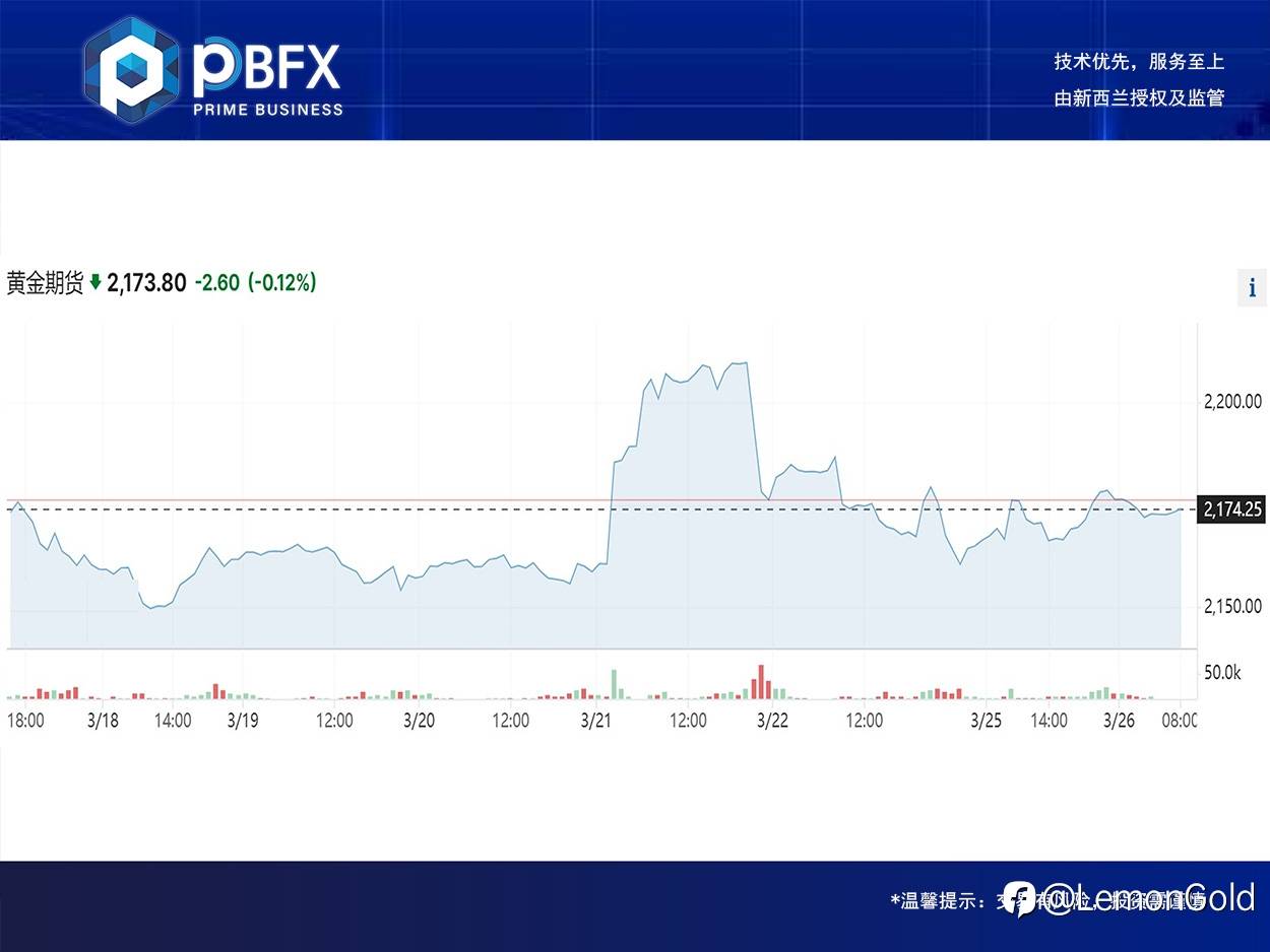 黄金小幅上涨0.3% 区间延短空