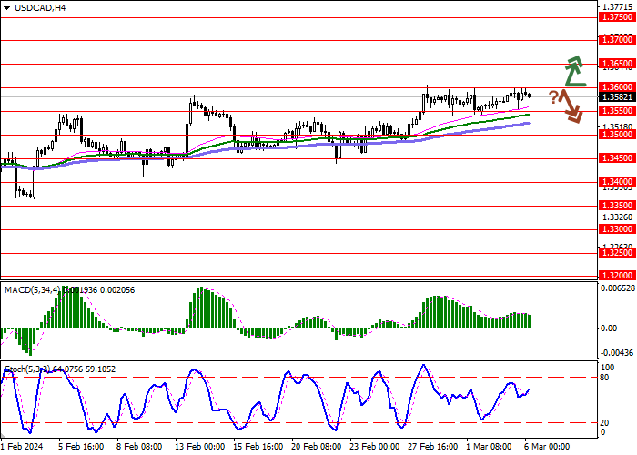 USD/CAD: DOLAR AMERIKA KEMBALI KE PENURUNAN KOREKTIF