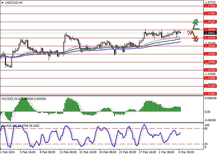 USD/CAD: DOLAR AMERIKA KEMBALI KE PENURUNAN KOREKTIF
