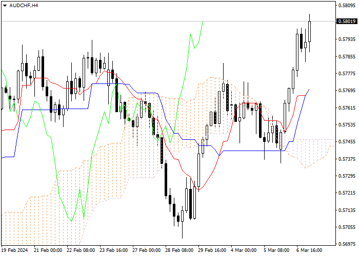 AUD/CHF: ICHIMOKU INDICATORS ANALYSIS