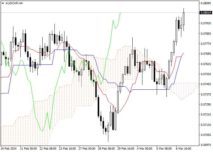 AUD/CHF: ICHIMOKU INDICATORS ANALYSIS