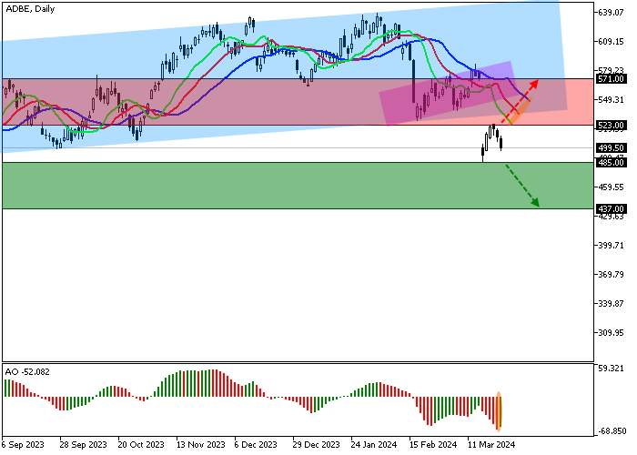ADOBE INC.: ANALISIS TEKNIS