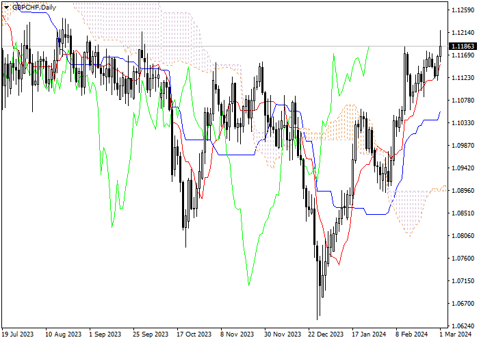GBP/CHF: ICHIMOKU INDICATORS ANALYSIS