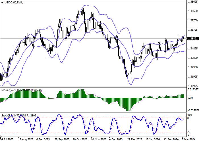 USD/CAD: AMERICAN DOLLAR RETURNS TO CORRECTIVE DECLINE