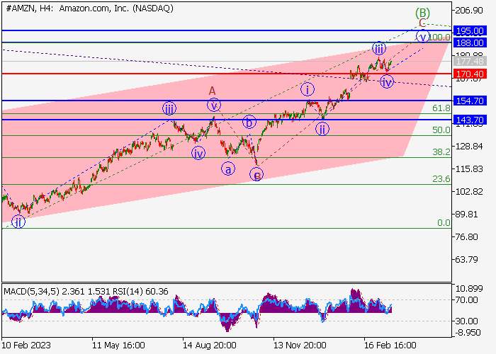 AMAZON.COM INC.: WAVE ANALYSIS