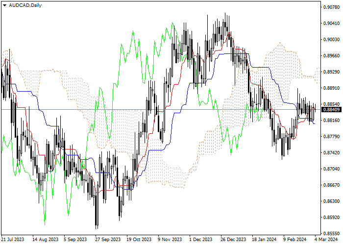 AUD/CAD: ICHIMOKU INDICATORS ANALYSIS