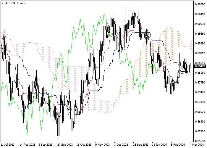 AUD/CAD: ICHIMOKU INDICATORS ANALYSIS