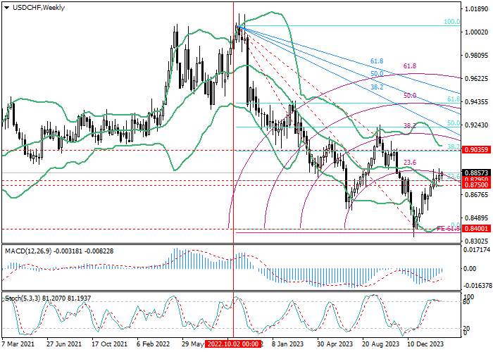 USD/CHF: ANALISIS FIBONACCI