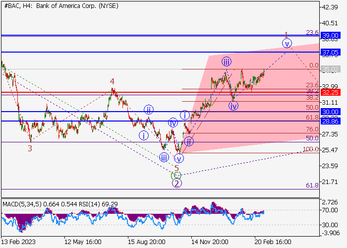 BANK OF AMERICA CORP.: WAVE ANALYSIS