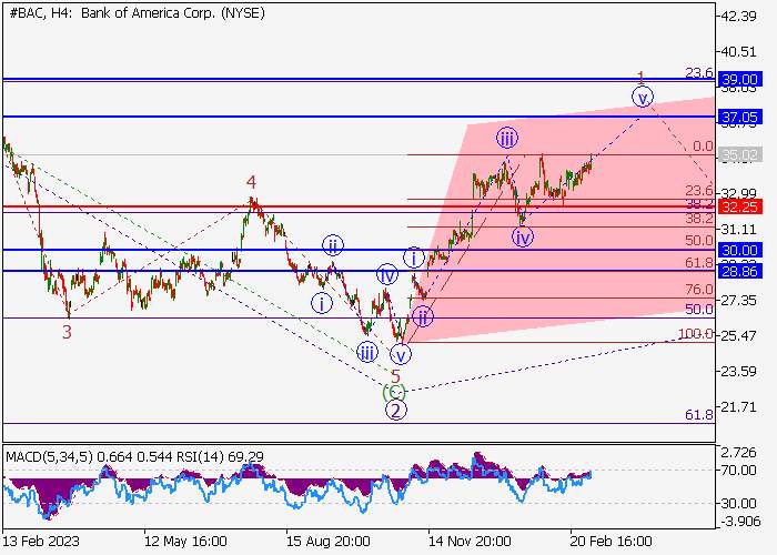 BANK OF AMERICA CORP.: WAVE ANALYSIS