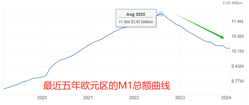 ATFX汇市:欧元区的2月M1增速为-7.7%,潜在通胀下修,欧元币值受冲击