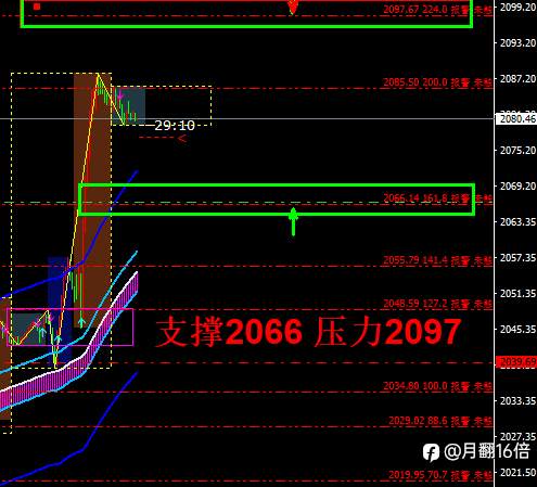 3-4黄金支撑和压力