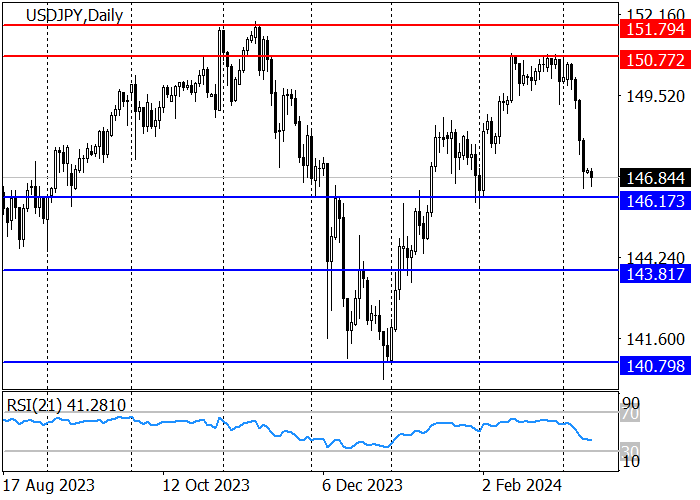 USD/JPY: DATA PDB JEPANG YANG KUAT – PENDORONG PERTUMBUHAN YEN