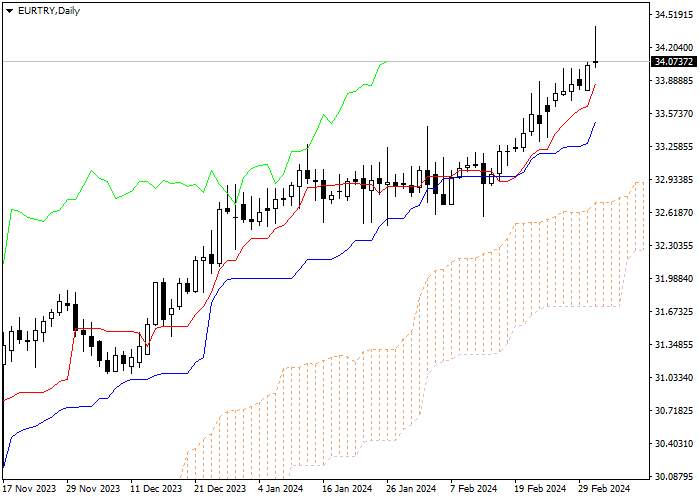 EUR/TRY: ICHIMOKU INDICATORS ANALYSIS