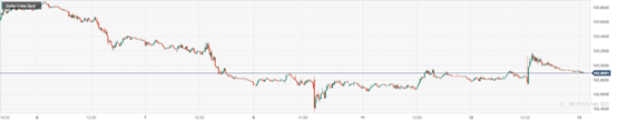 CPT Markets：美国2月通胀数据意外回升令降息预期受挫！ 英国ILO失业率上升打压英镑