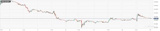 CPT Markets：美国2月通胀数据意外回升令降息预期受挫！ 英国ILO失业率上升打压英镑