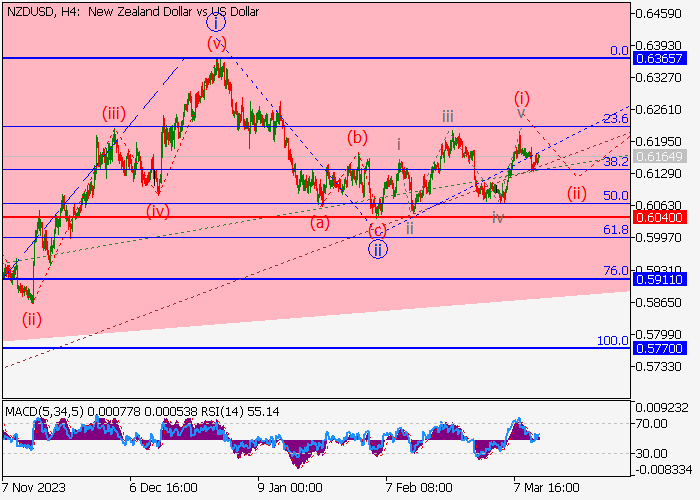 NZD/USD: ANALISIS GELOMBANG