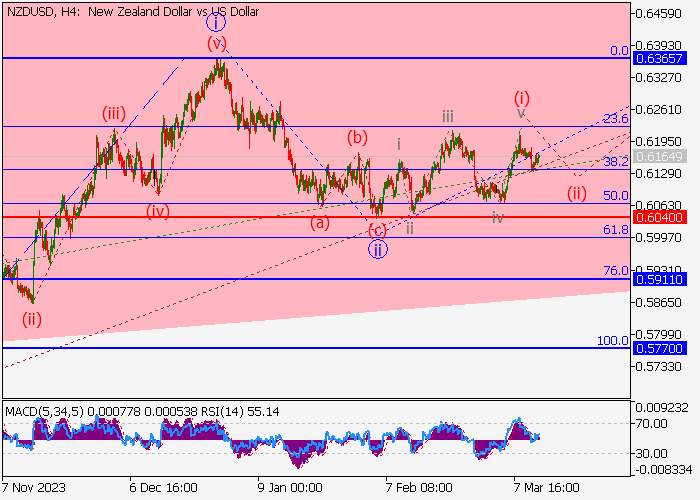 NZD/USD: ANALISIS GELOMBANG