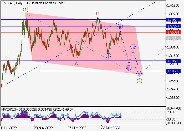 USD/CAD: WAVE ANALYSIS