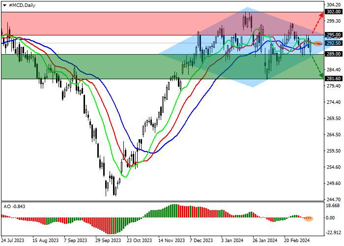 MCDONALD’S CORP.: TECHNICAL ANALYSIS