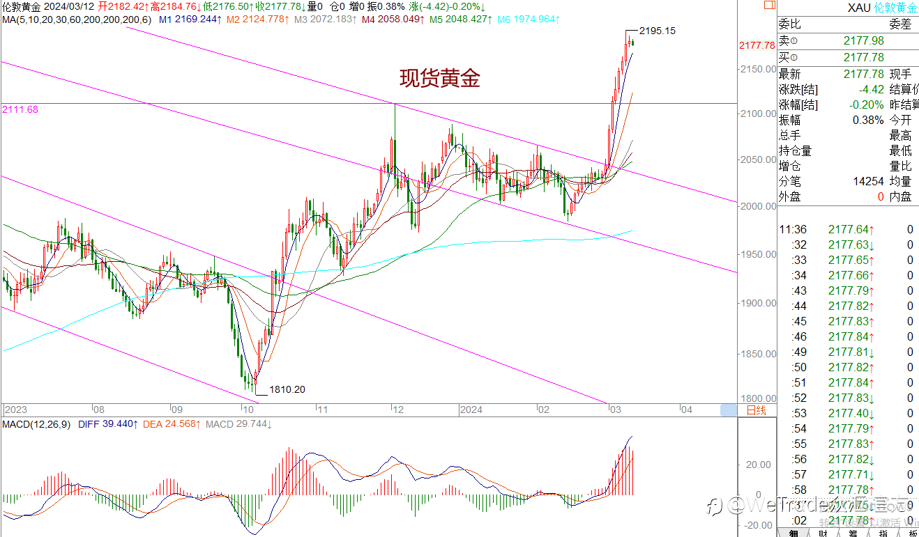 WeTrade 每日汇评>>王萍-策略分析:原油日内偏震荡运行的概率大
