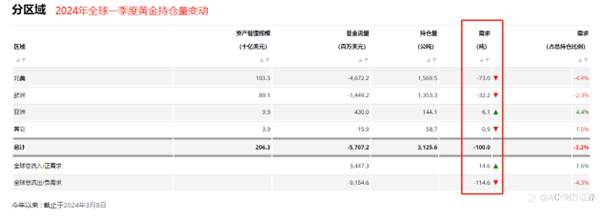 【每日分析】本轮黄金行情已经达到高点!