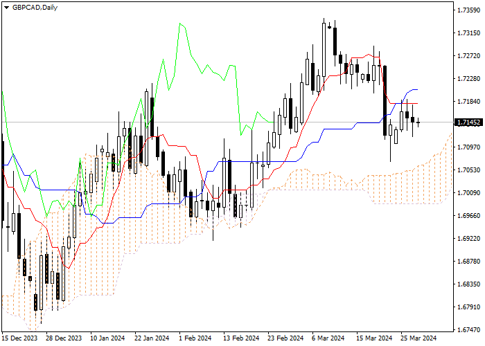 GBP/CAD: ANALISIS INDIKATOR ICHIMOKU