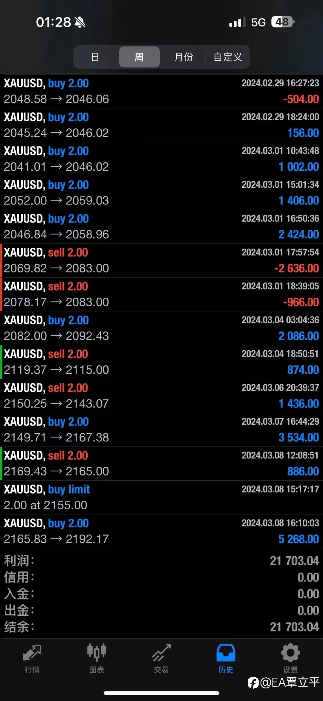 本周最后个交易日女神节收工，要涨破2200的节奏了📈