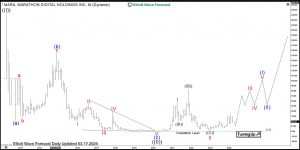 $MARA: Buying Opportunity in Marathon Digital Holdings in 7 Swings