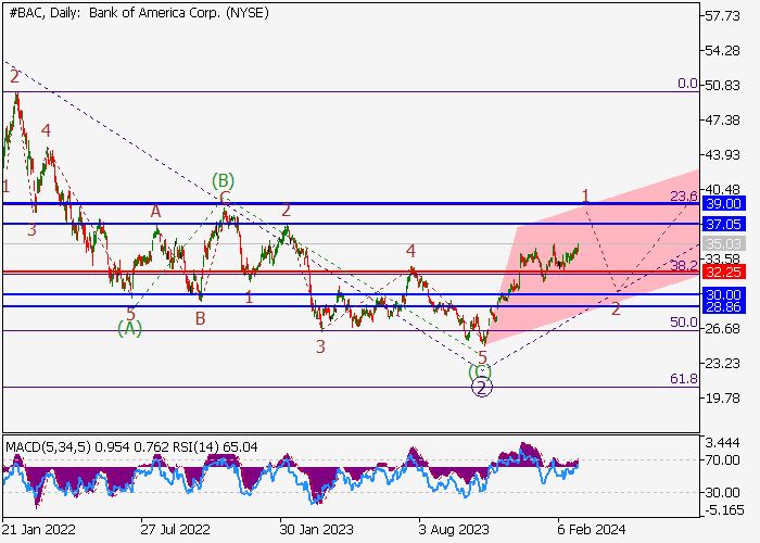 BANK OF AMERICA CORP.: WAVE ANALYSIS