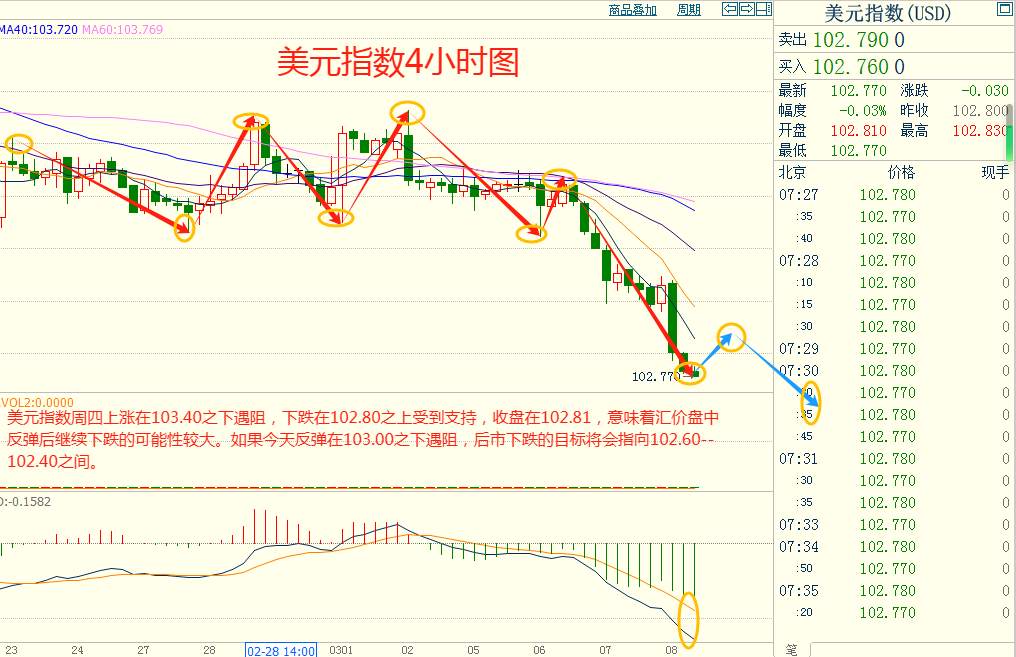 CWG资讯：美国首次申请失业救济人数环比持平，美元继续下跌，金价再创新高，非农数据重磅来袭