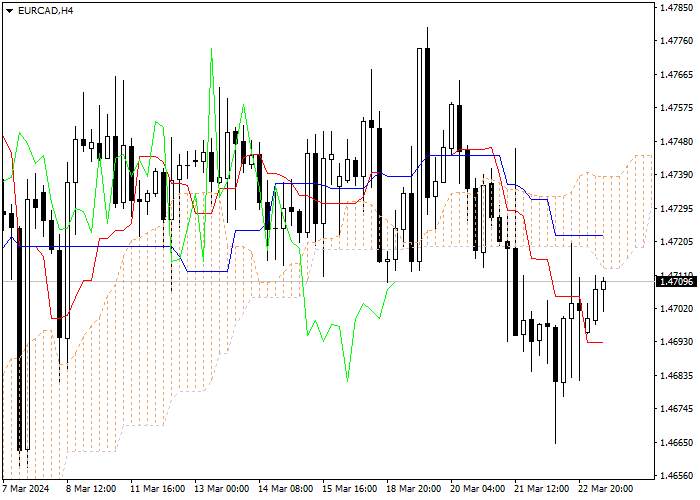 EUR/CAD: ANALISIS INDIKATOR ICHIMOKU